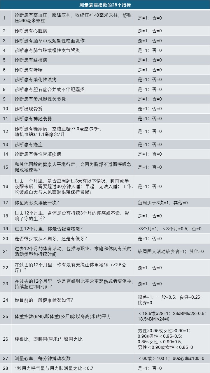 3分钟测测你是否进入衰弱前期,如果超过3项就要注意了! - 长寿之家