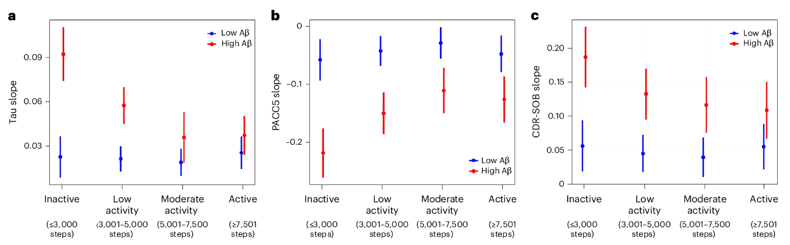 临床前 AD 中体力活动水平与 Tau 蛋白及认知变化。