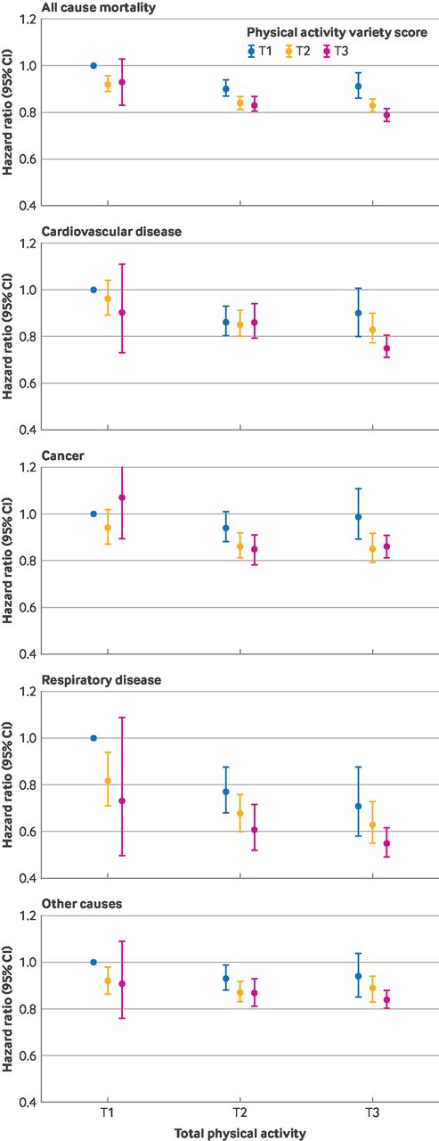 在相同运动量下，高多样性组（T3）比低多样性组（T1）的死亡风险显著降低。图片来自参考资料[1]。