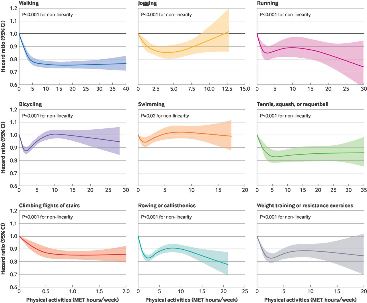 不同运动类型与全因死亡率的剂量反应关系。图片来自参考资料[1]。
