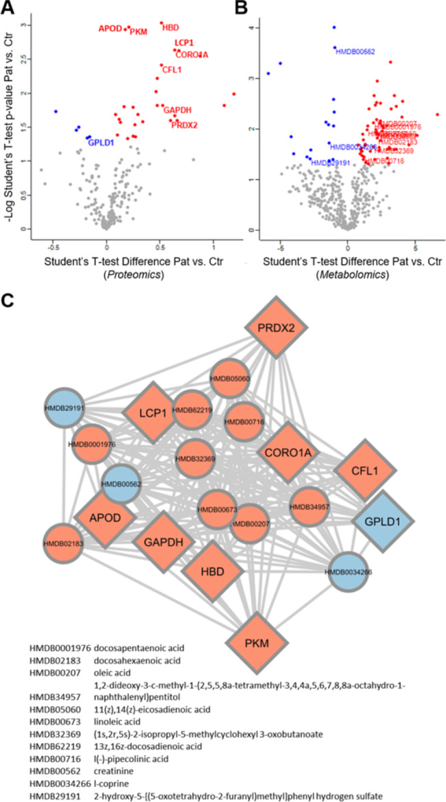 与健康老年受试者（>95岁）相比，感染Cov-2的超级百岁老人的血浆蛋白质组学和代谢组学分析，红色和蓝色标志了超级百岁老人与众不同的蛋白质/代谢标记物，使他们拥有强大的免疫水平。图：de Castro MV, et al.The oldest unvaccinated Covid-19 survivors in South America. Immun Ageing. 2022 Nov 16.