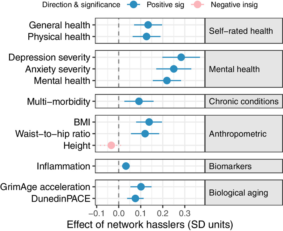 “麻烦精”数量与其他健康结果的关联。图：参考资料[1]。