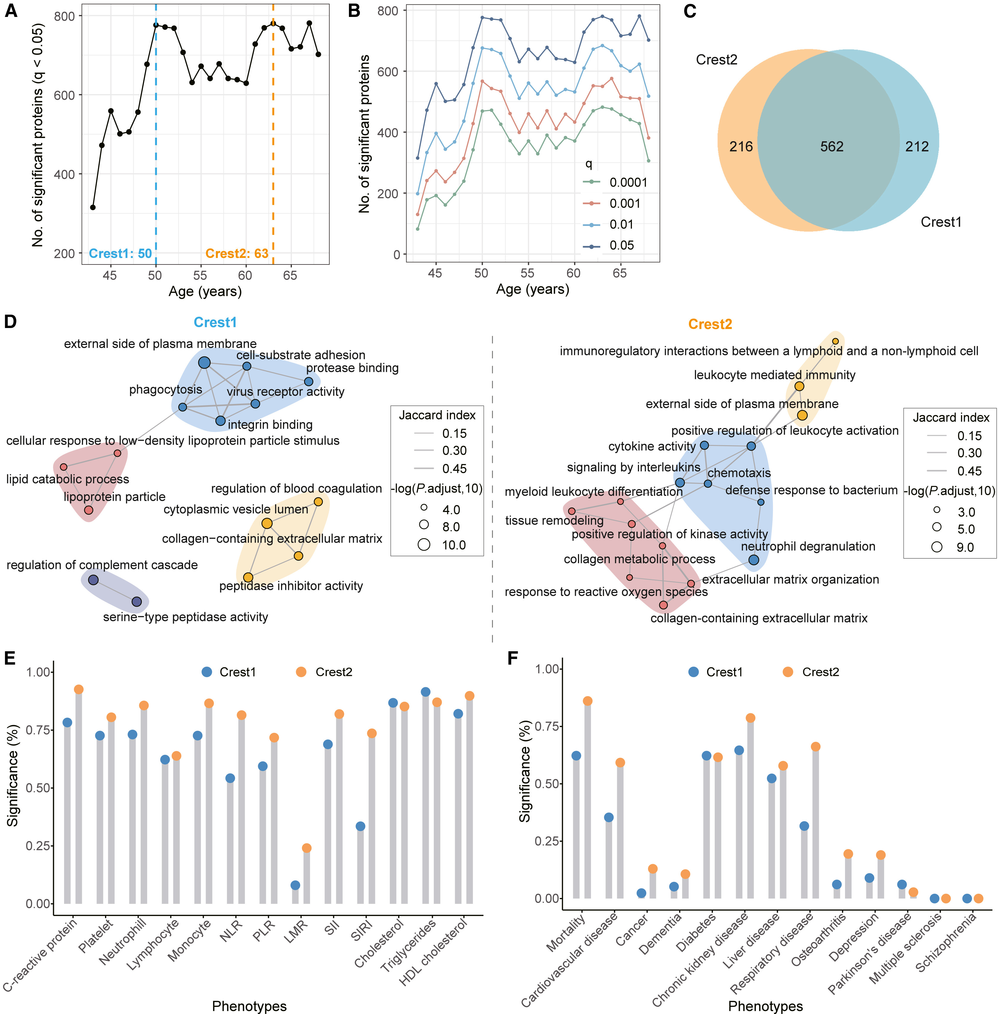 衰老过程中与衰弱相关的蛋白质组变化显示，50岁和63岁时出现两个明显峰值；不同峰值富集的特异性蛋白与健康相关性状（包括疾病及代谢和炎症指标）之间的关联也不同。图：参考资料[1]。