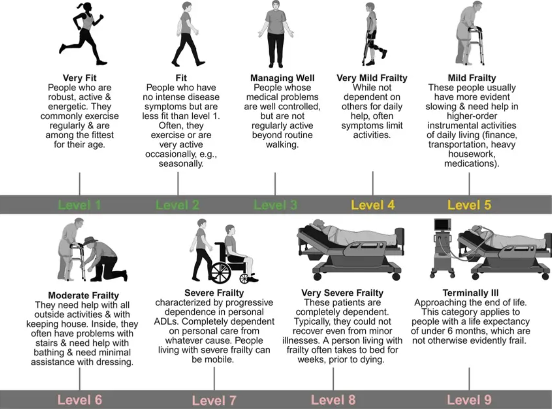 衰老性虚弱量表，从第5级开始，即被认为进入“虚弱状态”，需要他人协助完成日常生活。doi:10.1503/cmaj.050051.
