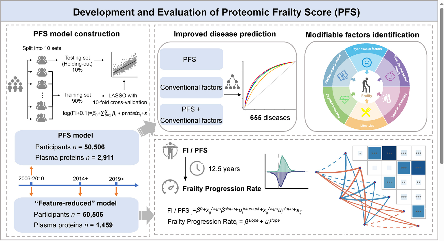蛋白质组衰弱性评分（PFS）模型的开发与评估。图：参考资料[1]。